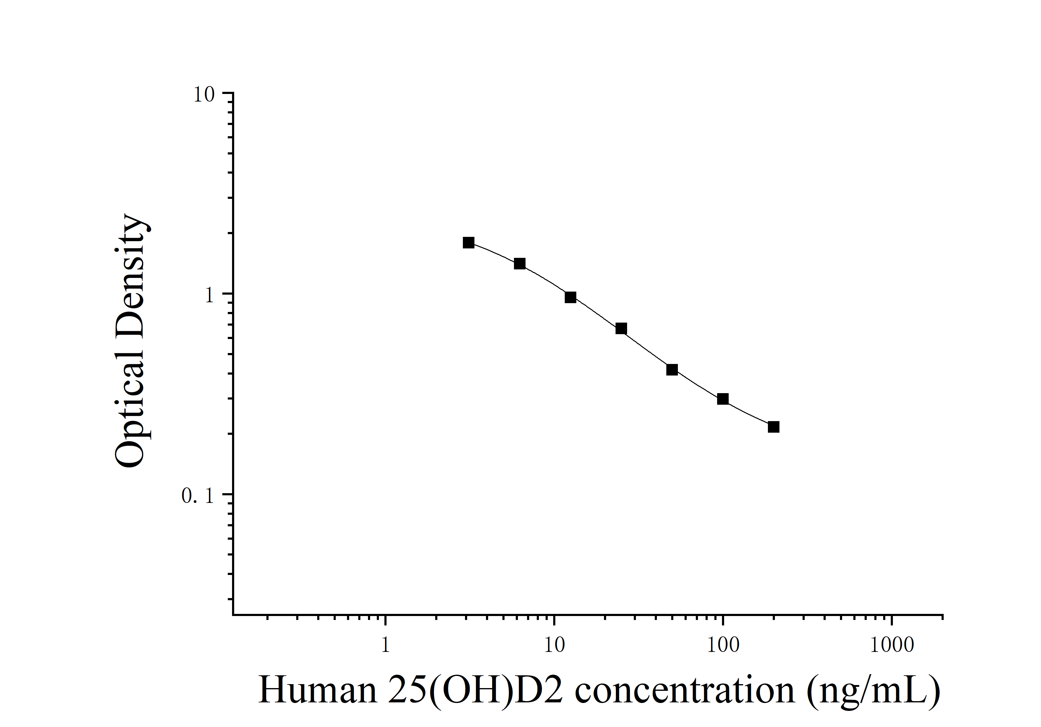 Human 25-Hydroxyvitamin D2 (25 (OH)D2) ELISA Kit Human 25-Hydroxyvitamin D2 (25 (OH)D2) ELISA Kit